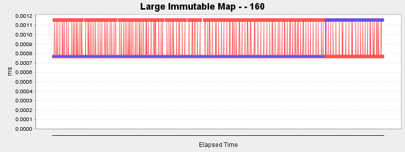 Large Immutable Map - - 160